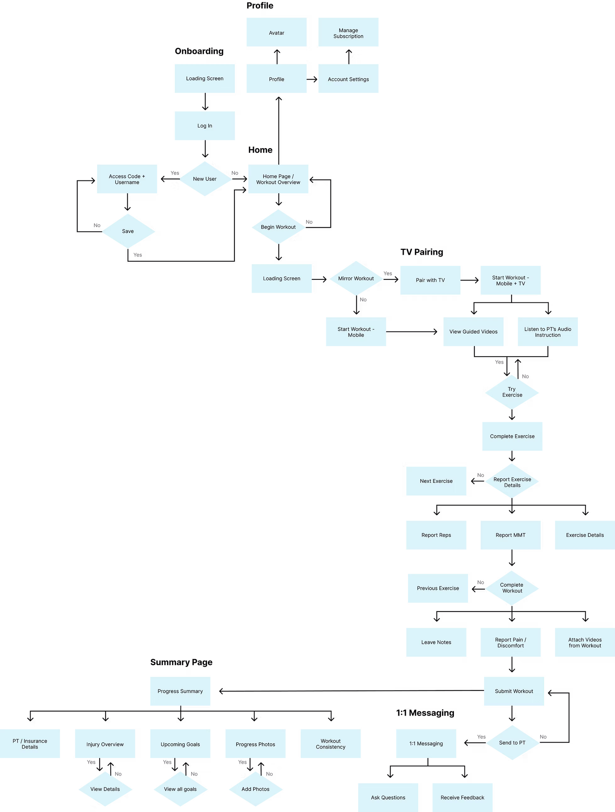 PTPAL final information architecture